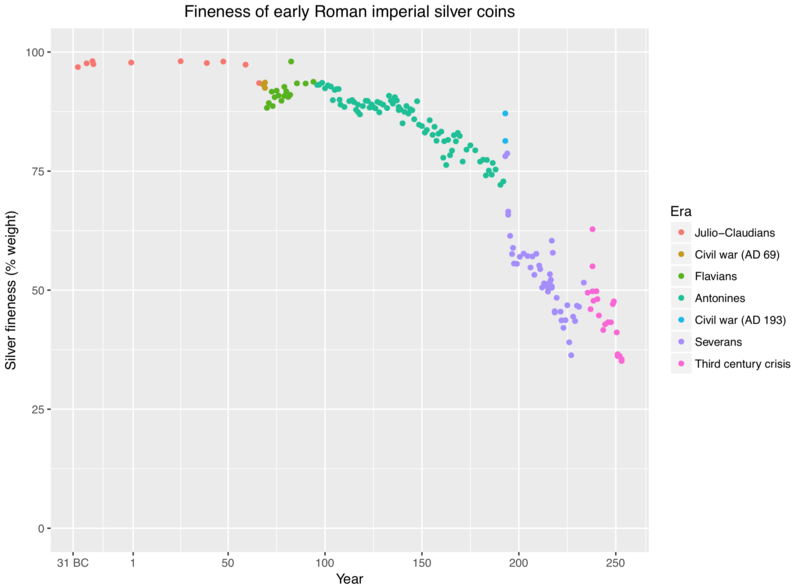 File:Fineness of early Roman Imperial silver coins.png