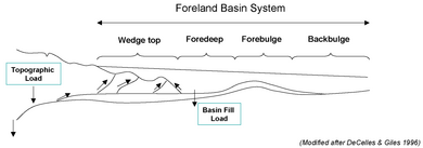 Orogeny