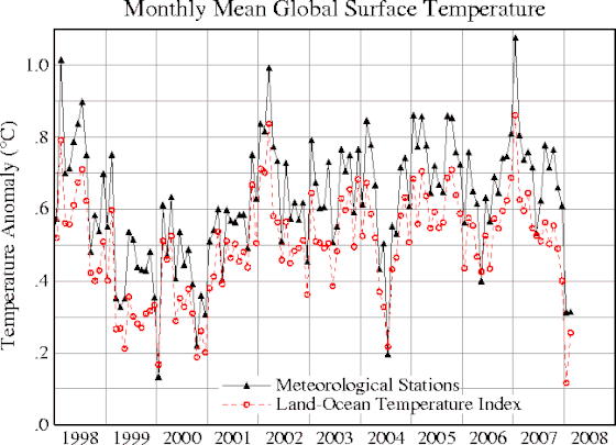 Global means. Global surface temperature. Global Land Ocean temperature.