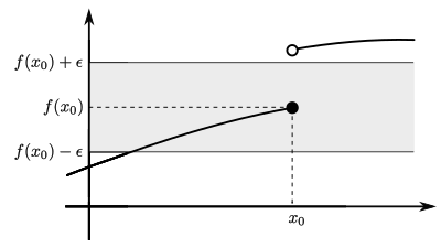 Epsilon-Bereich mit einem Epsilon, welches kleiner als die Sprungweite ist