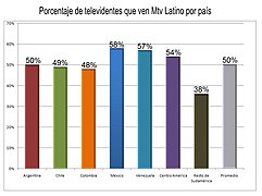 Imagen-Mtv latin america demographics studio.JPG