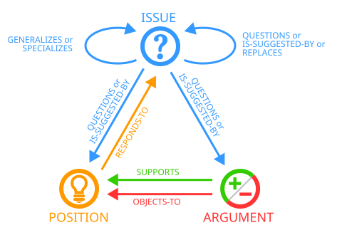 File:Issue-based information system (IBIS) rhetorical rules diagram.svg