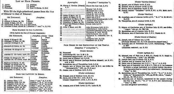 A traditional list of the Jewish high priests.