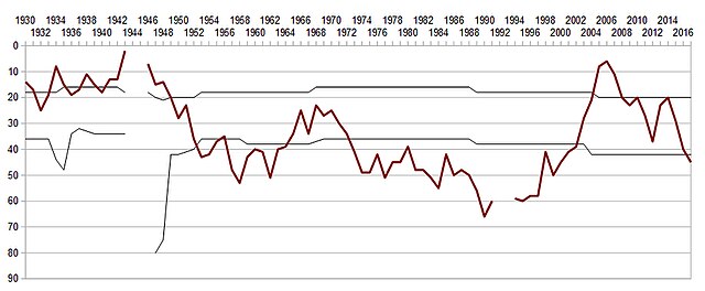 The progress of Livorno in the Italian football league structure since the first season of a united Serie A (1929/30). The graph depicts only four upper tiers, hence the hole in the early 1990s.