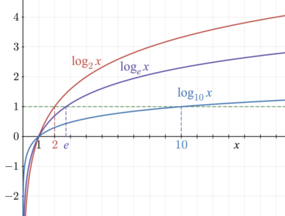 Đồ thị của ba hàm số logarit phổ biến nhất với cơ số 2, Bản mẫu:Mvar và 10