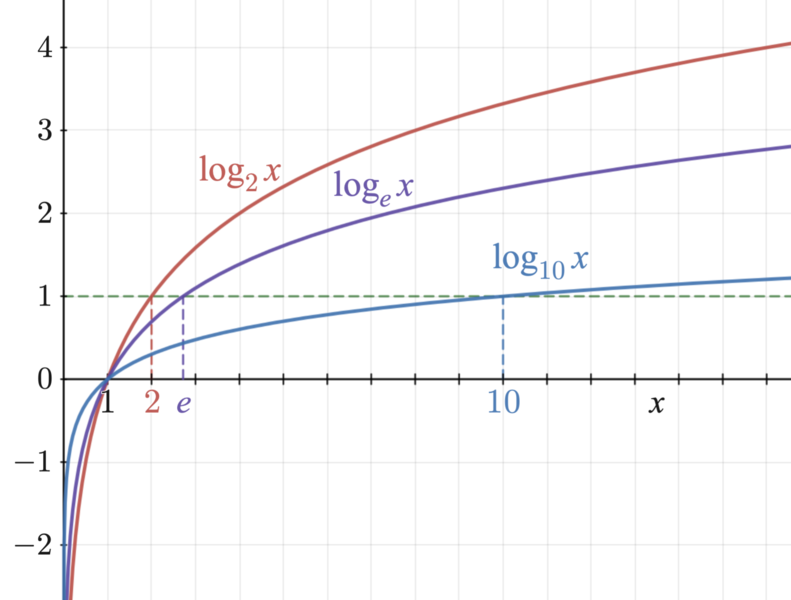 File:Logarithm plots.png