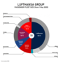 Miniatuur voor Bestand:Lufthansa Group passenger fleet size.png