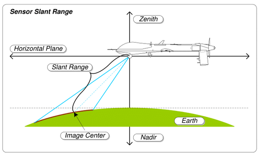 Sensor slant range MISB ST 0601.8 - Sensor Slant Range.png