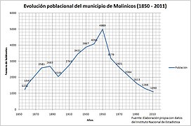 Evolución demográfica por decenios desde la emancipación.