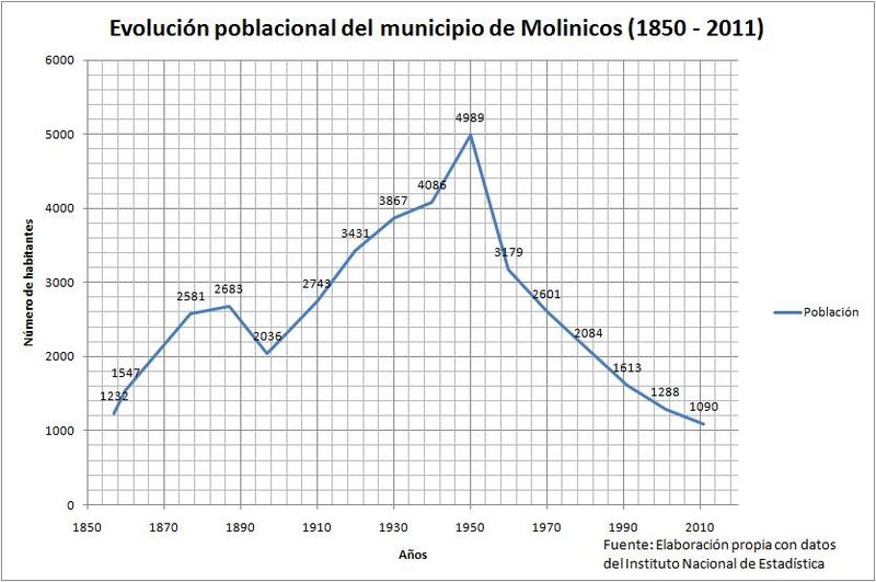 File:MOLINICOS, evolución poblacional (1845 - 2011).jpg