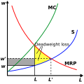 Welfare effects of monopsony power