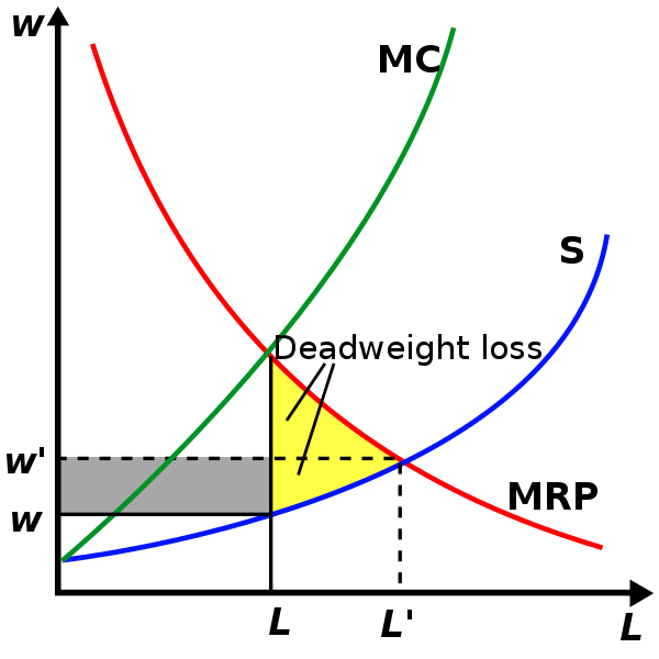 The grey rectangle is a measure of the amount of economic welfare transferred from the workers to their employer(s) by monopsony power. The yellow triangle shows the overall deadweight loss inflicted on both groups by the monopsonistic restriction of employment. It is thus a measure of the market failure caused by monopsony.