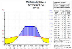 Climate diagram Monteagudo