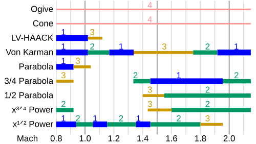 Comparison of drag characteristics of various nose cone shapes in the transonic to low-mach regions. Rankings are: superior (1), good (2), fair (3), inferior (4). Nose cone drag comparison.svg