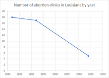 Number of abortion clinics in Louisiana by year Number of abortion clinics in Louisiana by year.png