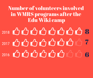 Number of volunteers involved in WMRS programs after the Edu Wiki camp.png