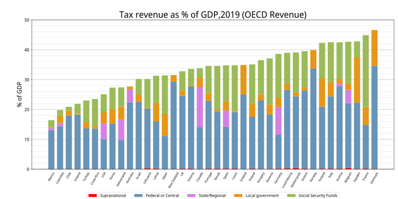 OECD各国税収のタイプ別GDP比(%)。赤は国家間、青は連邦・中央政府、紫は州、橙は地方、緑は社会保障基金[74]。