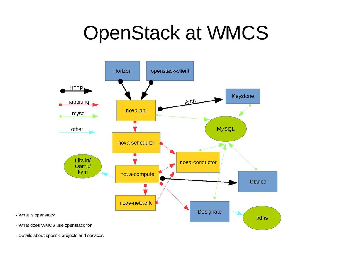 Openstack Знакомство С Облачной Операционной Системой Pdf