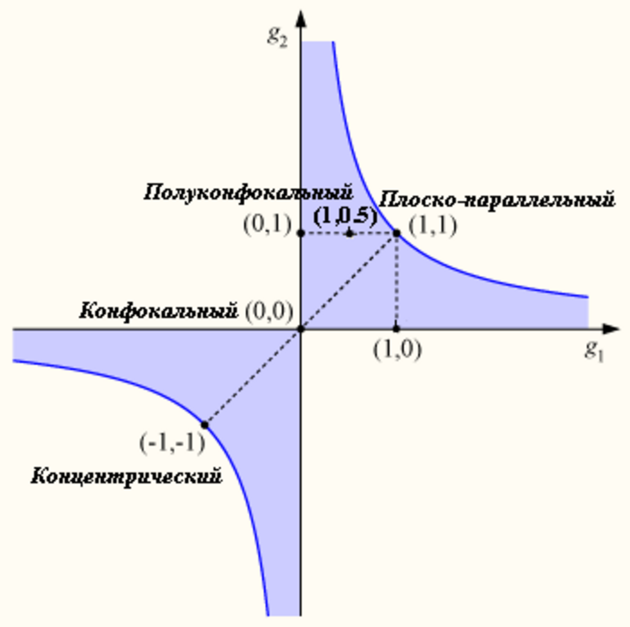 Диаграмма устойчивости резонаторов