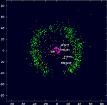 Plot of the positions of all known Kuiper belt objects, set against the outer planets, as of 2000. Outersolarsystem objectpositions labels comp.png