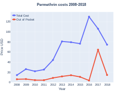 Permethrin costs (US)