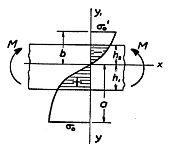 Plastic Bending Stress Distribution Plastic Bending Stress Distribution of a Beam.png