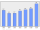 Evolucion de la populacion