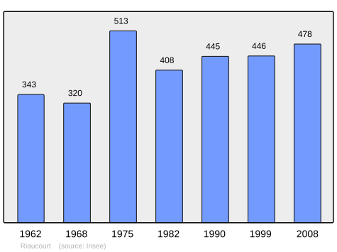 File:Population - Municipality code 52421.svg