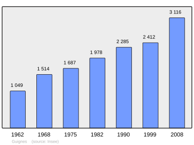 Reference: 
 INSEE [2]