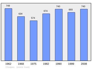 Evolucion de la populacion