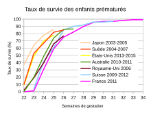 Preterm infants survival rates - fr.svg