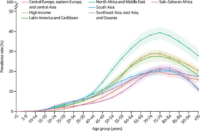 Prevalence of total diabetes by age and Global Burden of Disease super-region in 2021