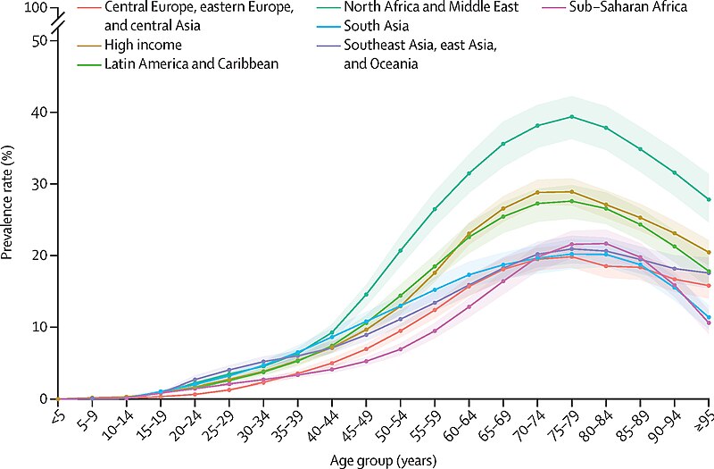 File:Prevalence of total diabetes by age and GBD super-region in 2021.jpg