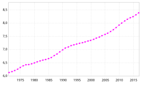 Evoluzione della popolazione del Quebec dal 1971