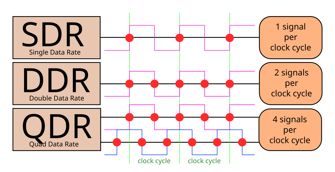 Double data rate