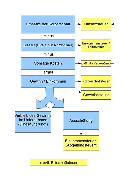 File:Schema Zusammenhang Steuerarten Körperschaft.jpg