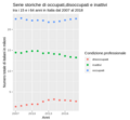 Serie storiche di occupati, disoccupati e inattivi in Italia dal 2007 al 2018.png