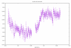 Detecting an exoplanet using a light curve