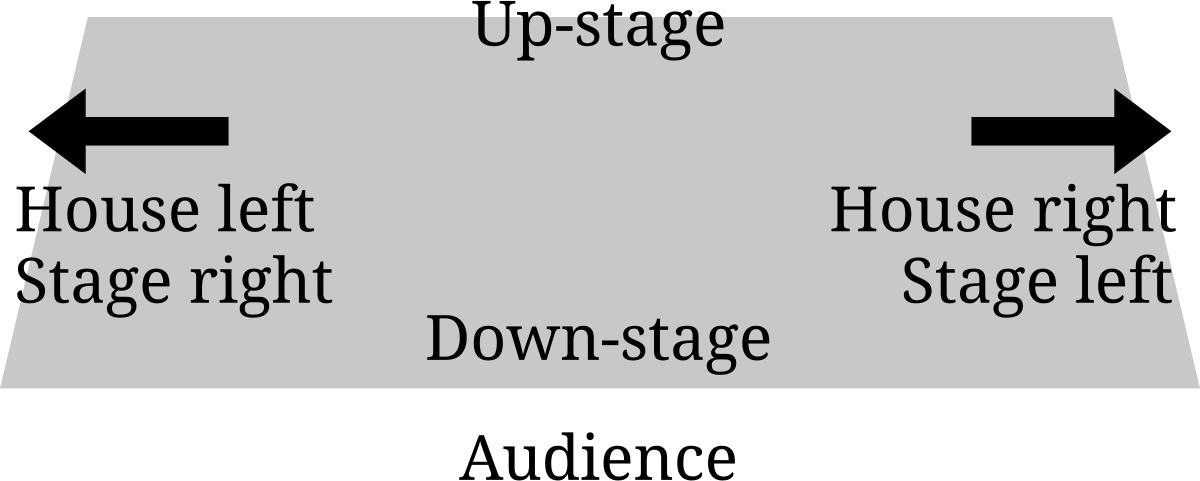 Image result for stage right