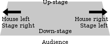 House right/left are from the audience's perspective Stage directions 2.svg