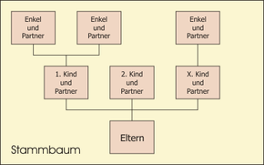 Stammbaum: Geschichte, Begriffe und Darstellungsformen, Darstellung in Baumform