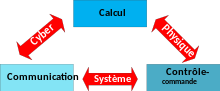 Les trois composantes d'un système cyberphysique, calcul, communication, contrôle-commande
