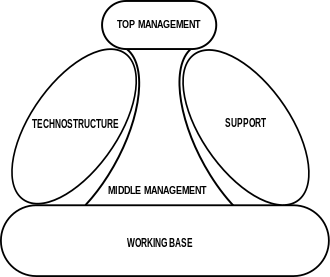 Diagram, proposed by Henry Mintzberg, showing the main parts of organisation, including technostructure Technostructure.svg