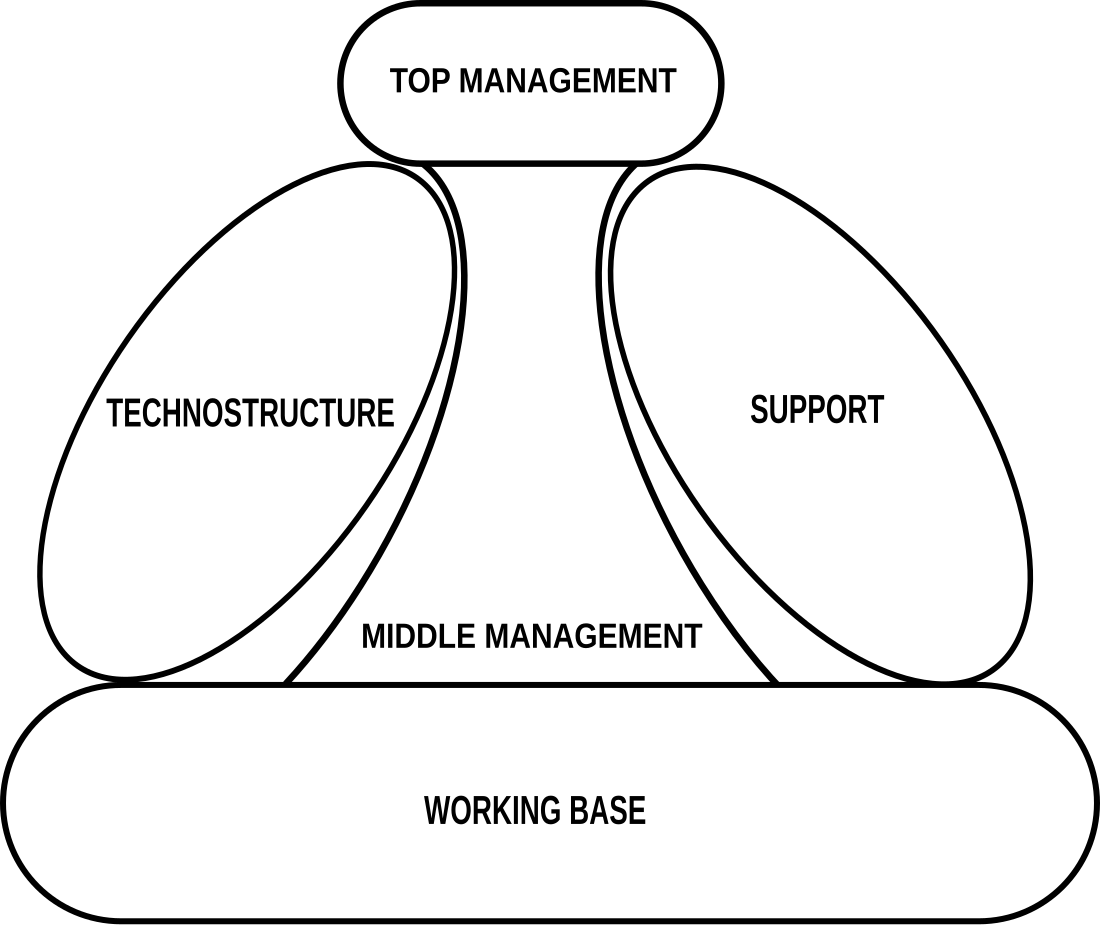 Technostructure