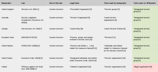 Terms used for terrorist groups.svg