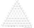 Градуированные шкалы по бокам тройной диаграммы.
