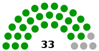 Transnistria Supreme Council diagram.svg