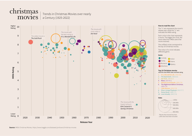 800px Trends in Christmas Movies over nearly a Century %281925 2022%29.svg