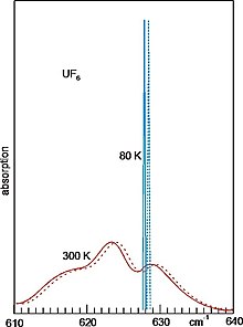 Infrared absorption spectra of the two UF6 isotopes at 300 and 80 K. UF6 IR.jpg