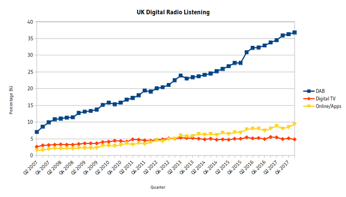 700px-UK_digital_radio_listening.png